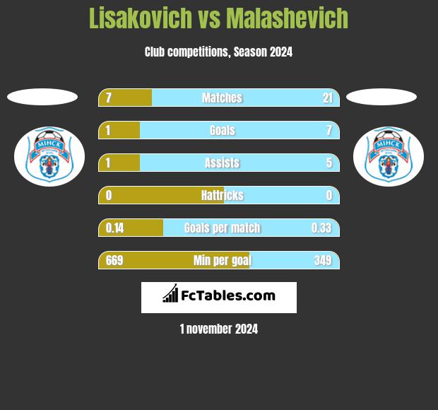 Lisakovich vs Malashevich h2h player stats