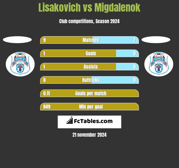 Lisakovich vs Migdalenok h2h player stats