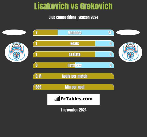 Lisakovich vs Grekovich h2h player stats