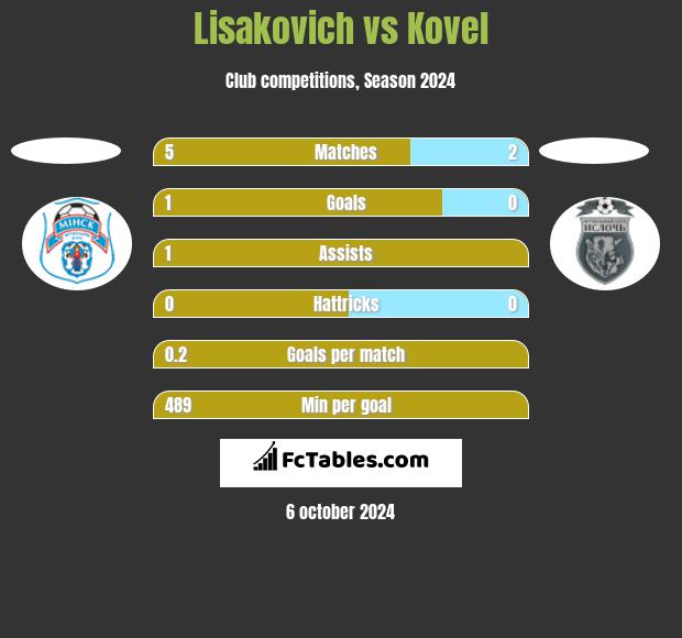 Lisakovich vs Kovel h2h player stats