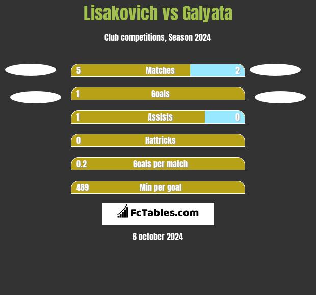 Lisakovich vs Galyata h2h player stats