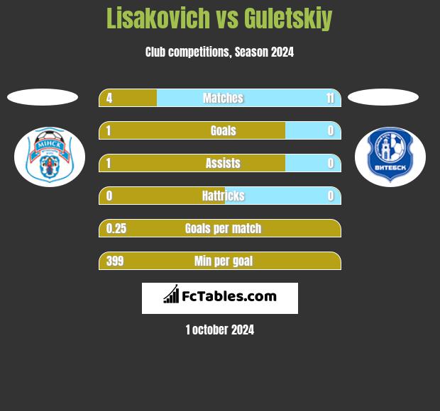 Lisakovich vs Guletskiy h2h player stats