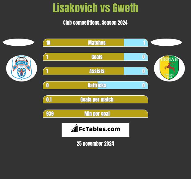 Lisakovich vs Gweth h2h player stats