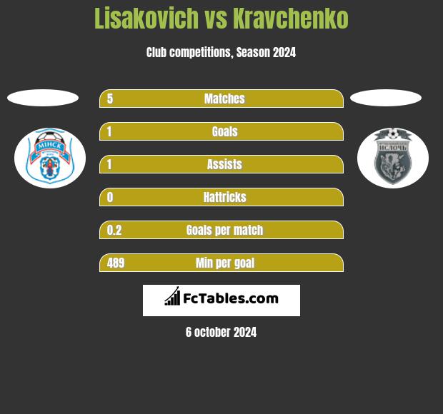 Lisakovich vs Kravchenko h2h player stats