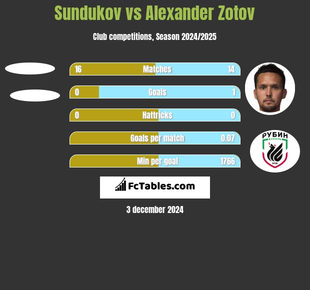 Sundukov vs Alexander Zotov h2h player stats