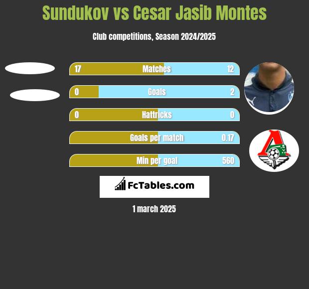 Sundukov vs Cesar Jasib Montes h2h player stats