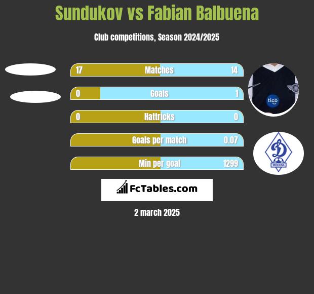 Sundukov vs Fabian Balbuena h2h player stats