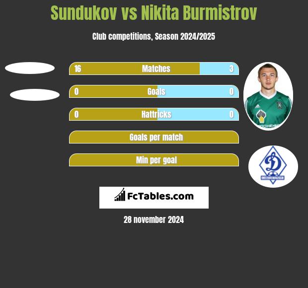 Sundukov vs Nikita Burmistrow h2h player stats