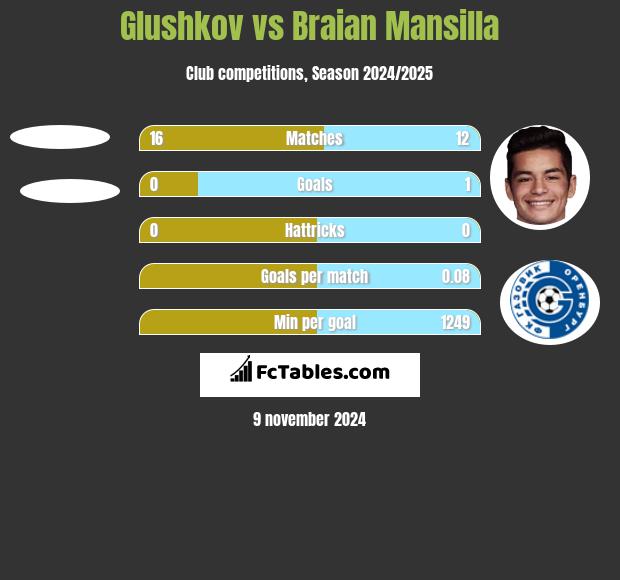 Glushkov vs Braian Mansilla h2h player stats