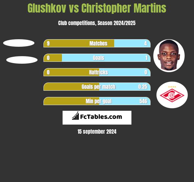 Glushkov vs Christopher Martins h2h player stats