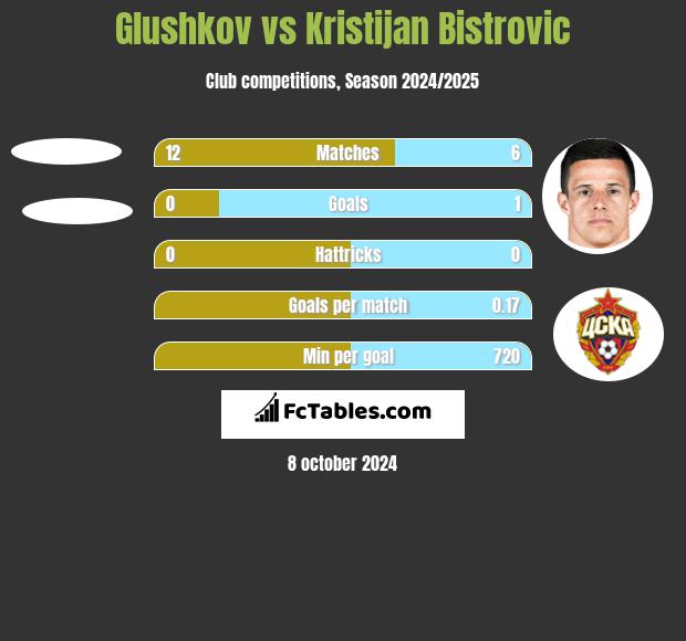 Glushkov vs Kristijan Bistrovic h2h player stats