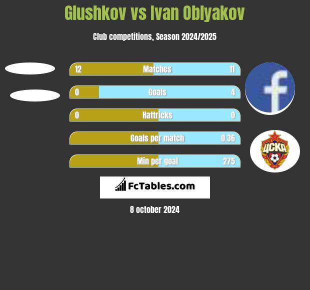 Glushkov vs Ivan Oblyakov h2h player stats