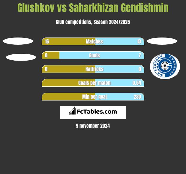 Glushkov vs Saharkhizan Gendishmin h2h player stats