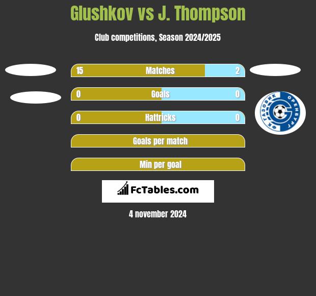 Glushkov vs J. Thompson h2h player stats