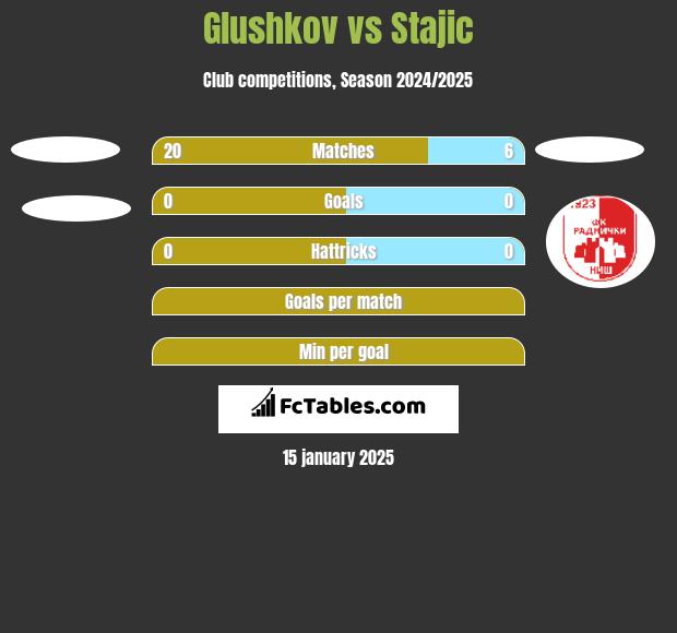 Glushkov vs Stajic h2h player stats