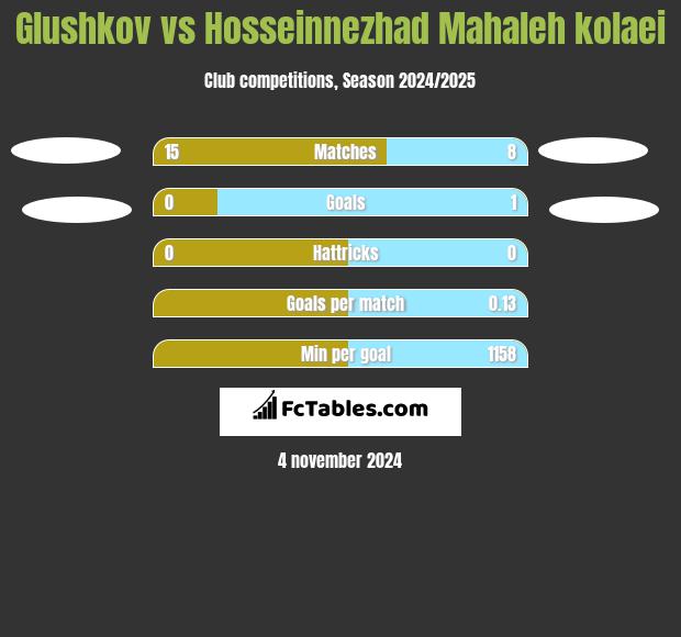 Glushkov vs Hosseinnezhad Mahaleh kolaei h2h player stats