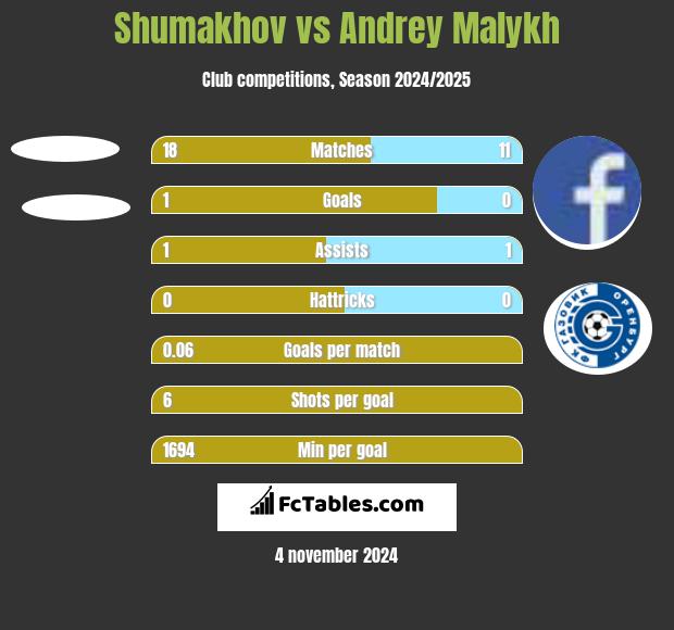 Shumakhov vs Andrey Malykh h2h player stats