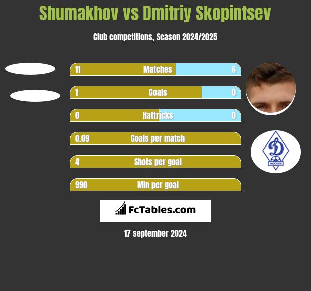 Shumakhov vs Dmitriy Skopintsev h2h player stats