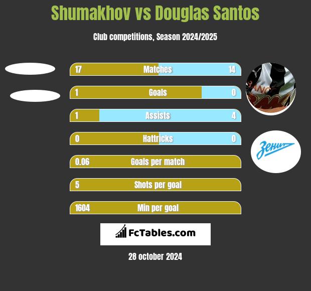 Shumakhov vs Douglas Santos h2h player stats