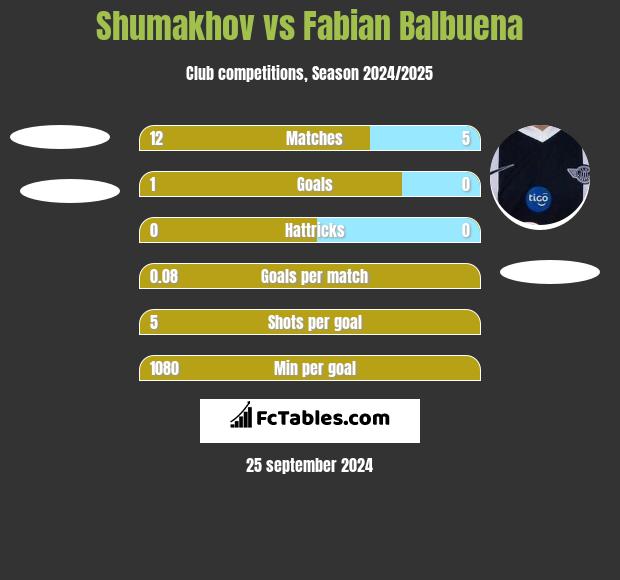 Shumakhov vs Fabian Balbuena h2h player stats