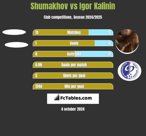 Shumakhov vs Igor Kalinin h2h player stats