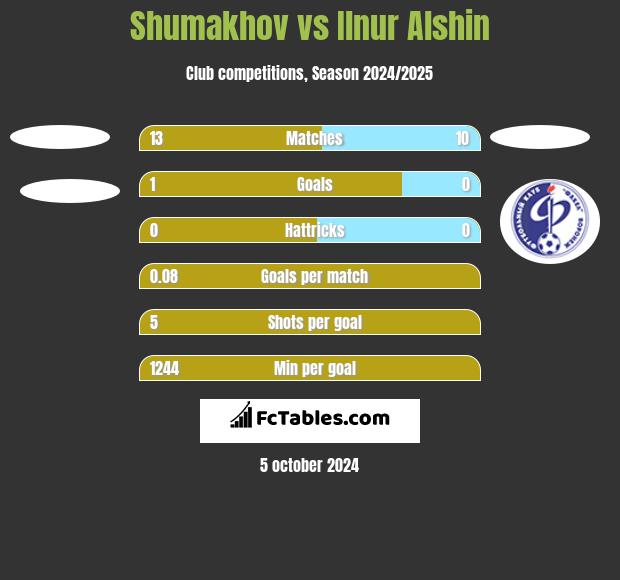 Shumakhov vs Ilnur Alshin h2h player stats