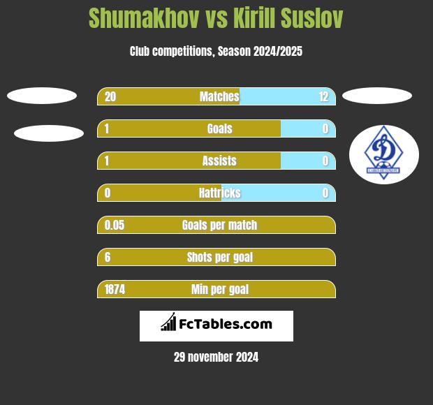 Shumakhov vs Kirill Suslov h2h player stats