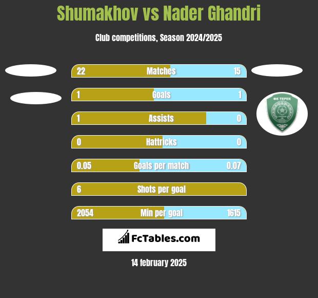 Shumakhov vs Nader Ghandri h2h player stats