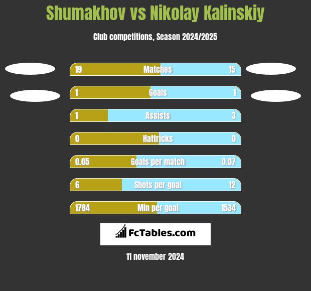 Shumakhov vs Nikolay Kalinskiy h2h player stats