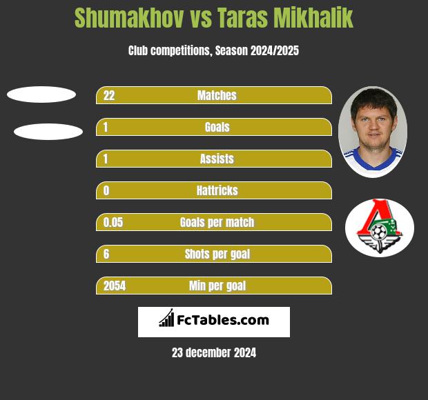 Shumakhov vs Taras Mikhalik h2h player stats