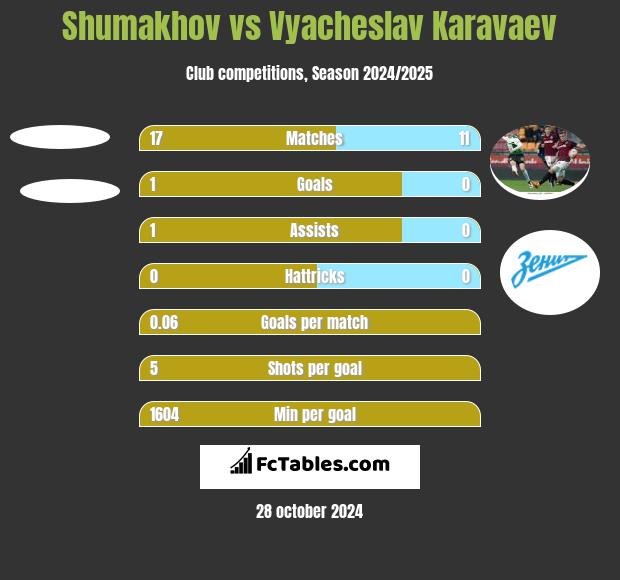 Shumakhov vs Vyacheslav Karavaev h2h player stats