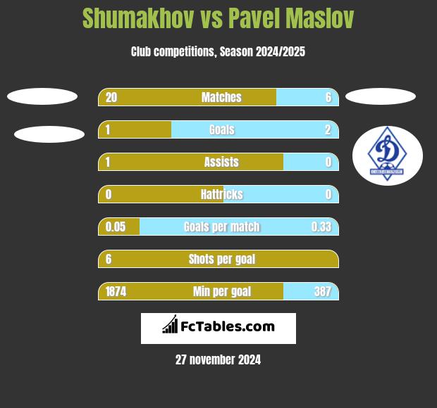 Shumakhov vs Pavel Maslov h2h player stats