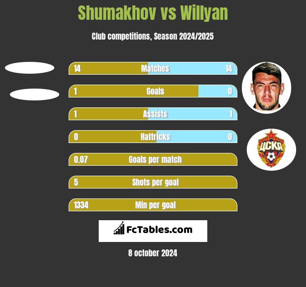 Shumakhov vs Willyan h2h player stats