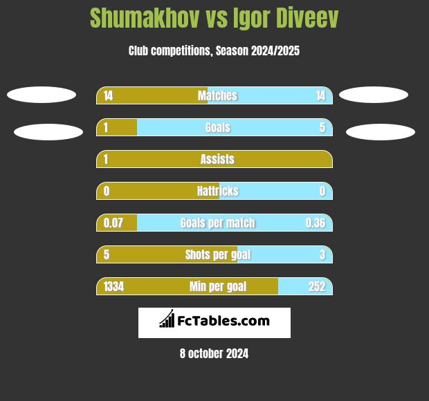 Shumakhov vs Igor Diveev h2h player stats