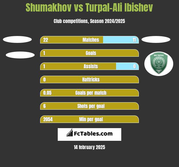 Shumakhov vs Turpal-Ali Ibishev h2h player stats