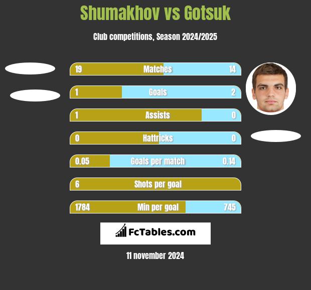 Shumakhov vs Gotsuk h2h player stats