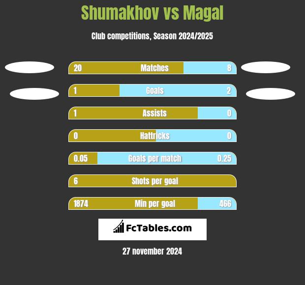 Shumakhov vs Magal h2h player stats