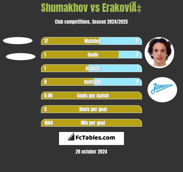 Shumakhov vs ErakoviÄ‡ h2h player stats