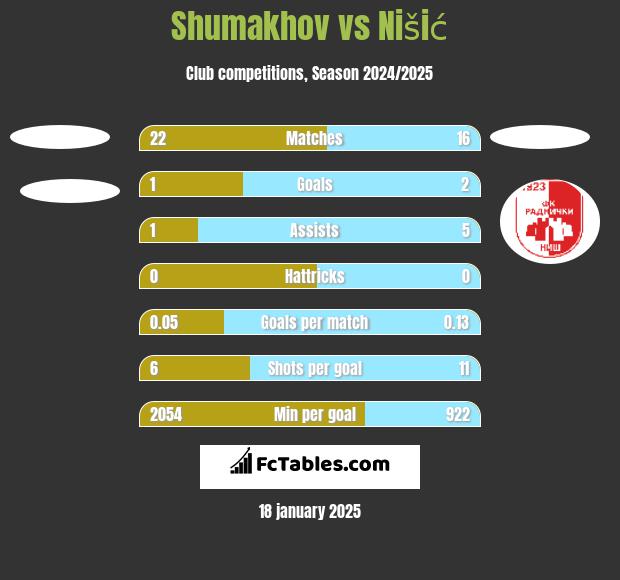 Shumakhov vs Nišić h2h player stats