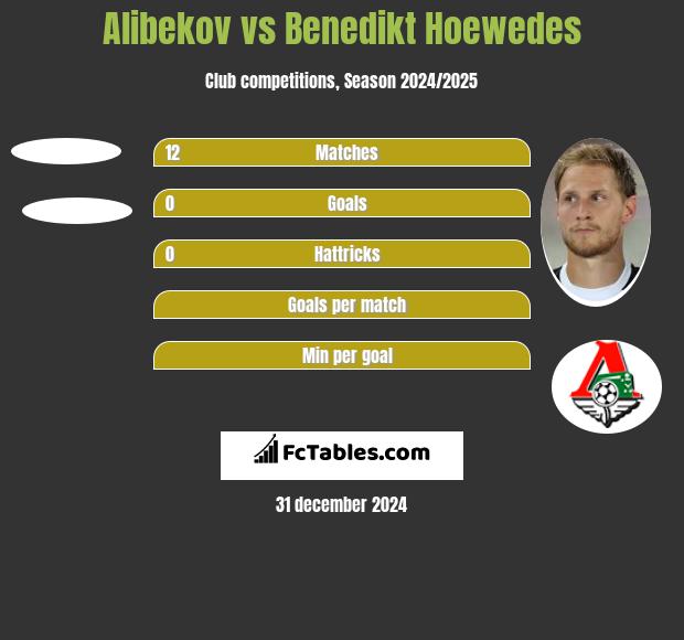 Alibekov vs Benedikt Hoewedes h2h player stats