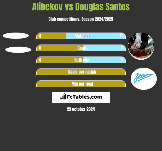 Alibekov vs Douglas Santos h2h player stats