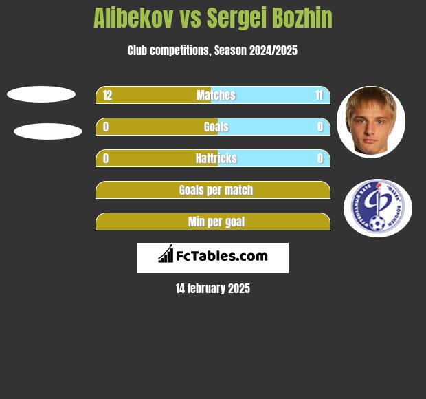 Alibekov vs Sergei Bozhin h2h player stats