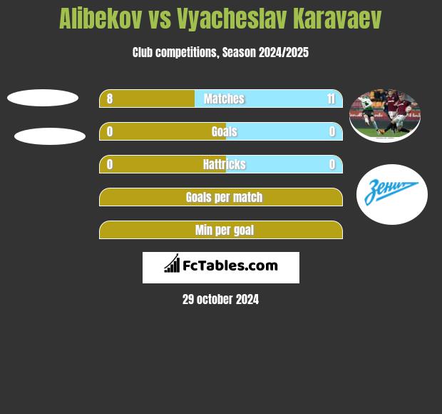 Alibekov vs Vyacheslav Karavaev h2h player stats