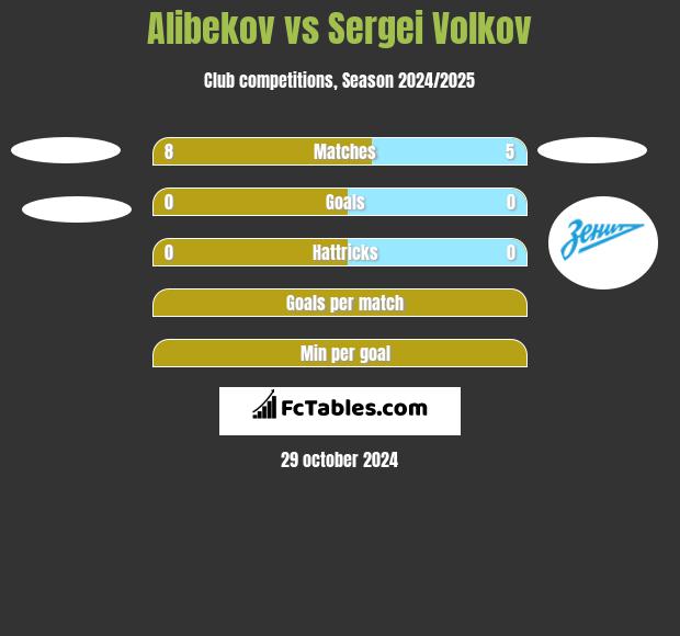 Alibekov vs Sergei Volkov h2h player stats