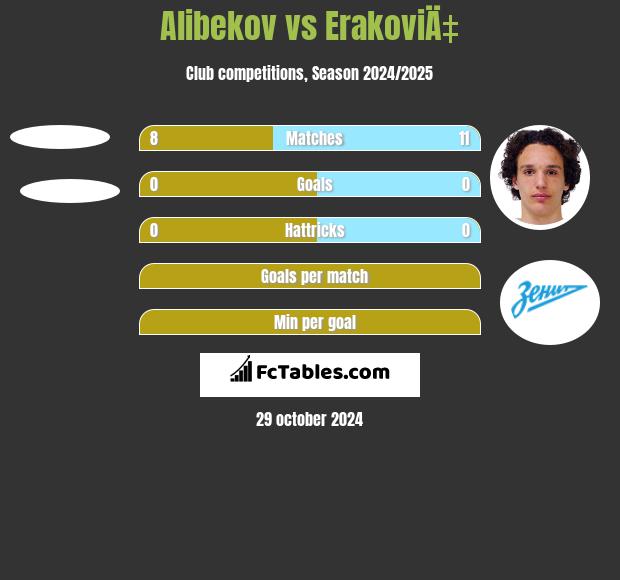 Alibekov vs ErakoviÄ‡ h2h player stats