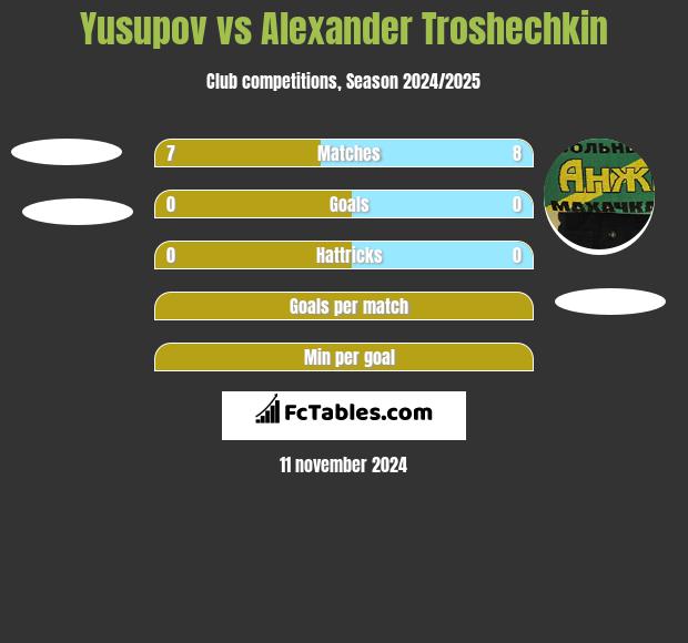 Yusupov vs Alexander Troshechkin h2h player stats