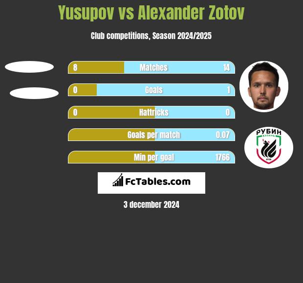 Yusupov vs Alexander Zotov h2h player stats