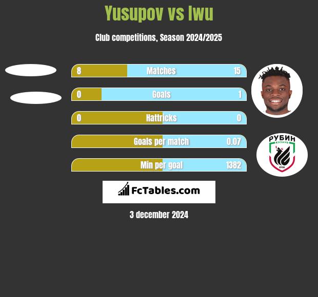 Yusupov vs Iwu h2h player stats