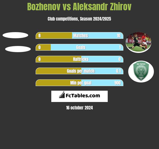 Bozhenov vs Aleksandr Zhirov h2h player stats