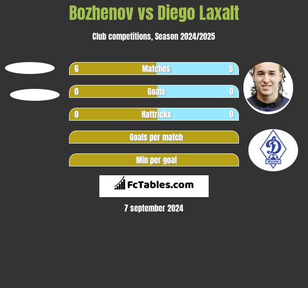 Bozhenov vs Diego Laxalt h2h player stats